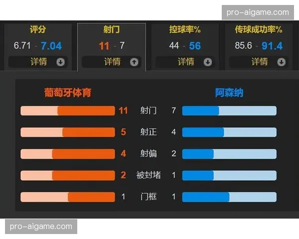 阿森纳射门次数劣势下取胜：7次射门4次射正展现高效反击